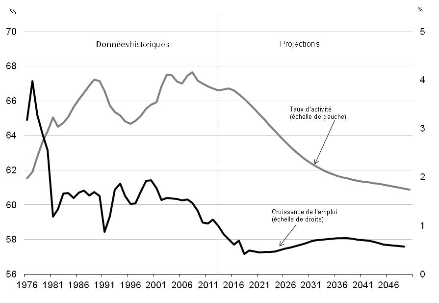  Taux d'activité et croissance de l'emploi, Canada